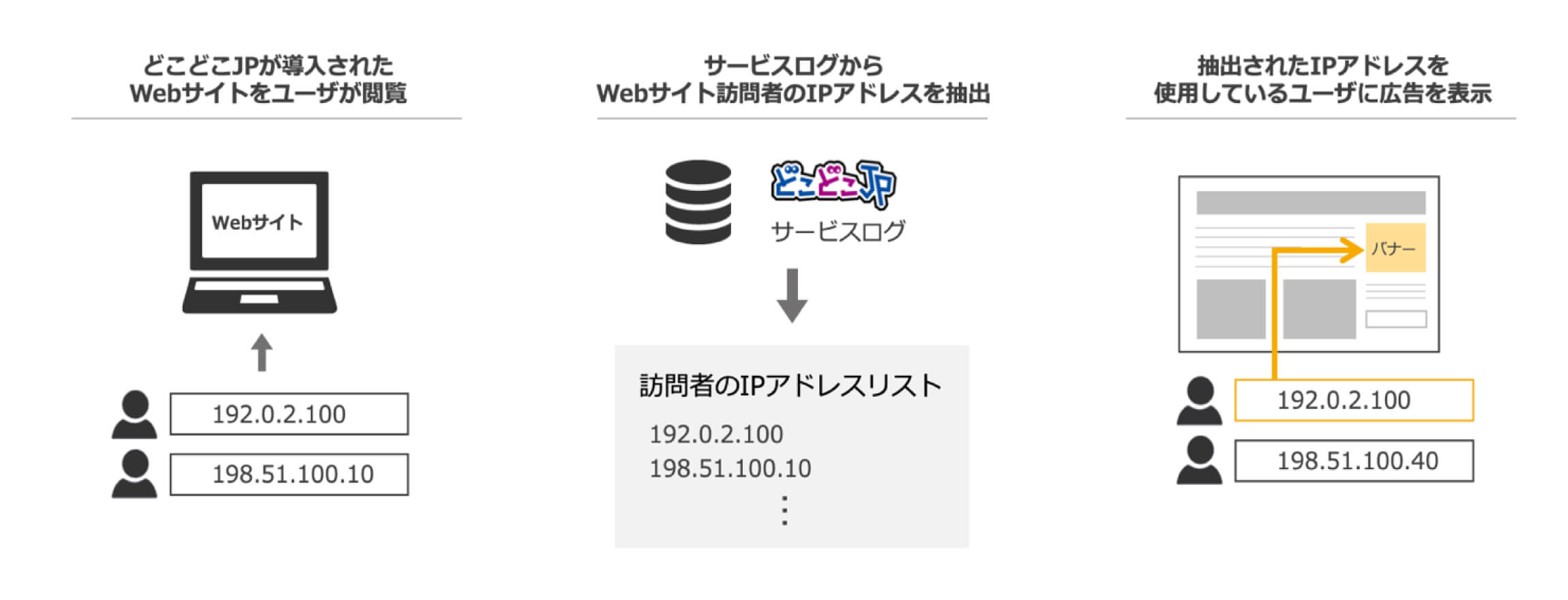 どこどこJPからリターゲティング広告