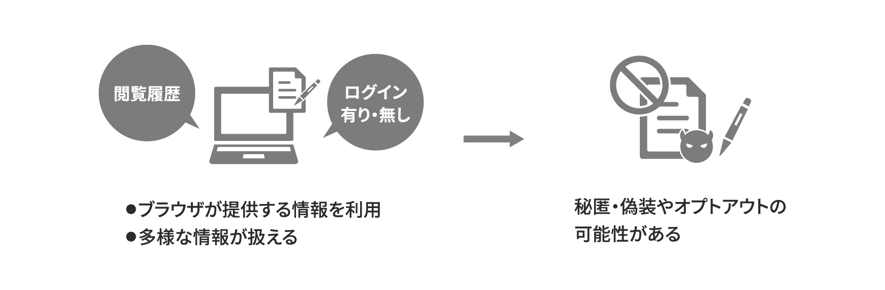 従来のCookieによるターゲティングイメージ