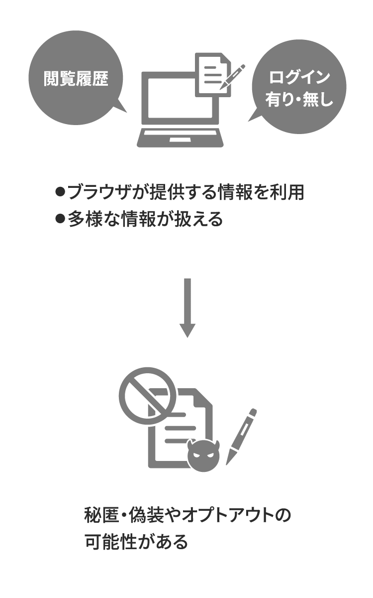 従来のCookieによるターゲティングイメージ