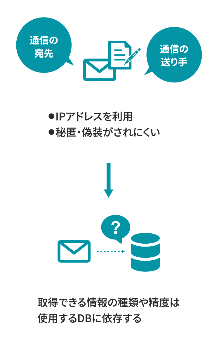 IPアドレスによるターゲティングイメージ