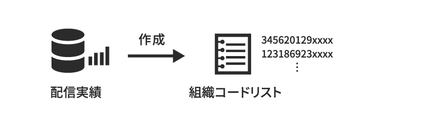 配信実績から組織コードリストを作成