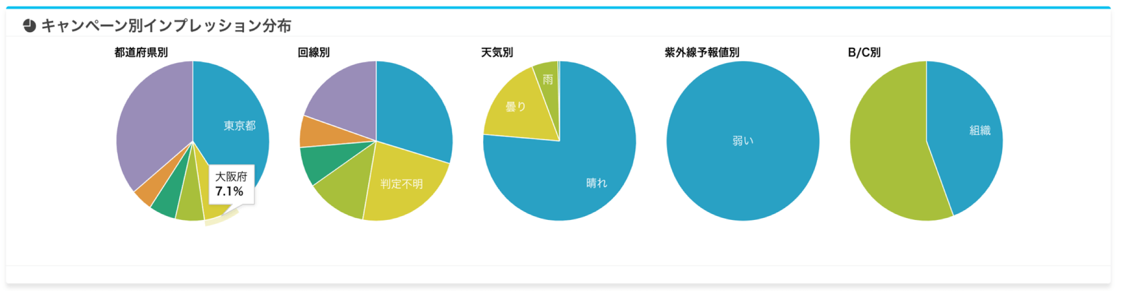 インプレッション分布